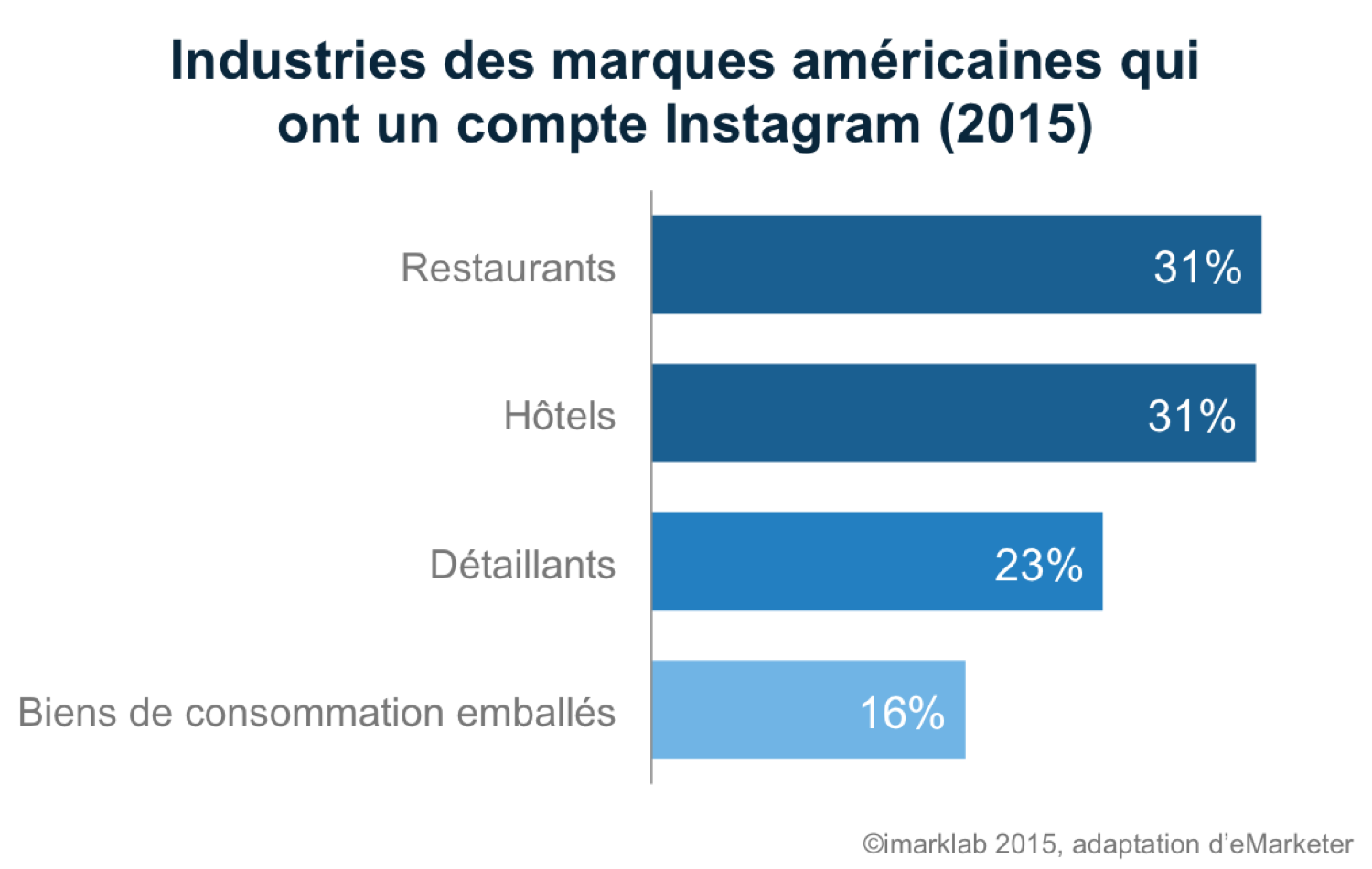 graph-marques-instagram