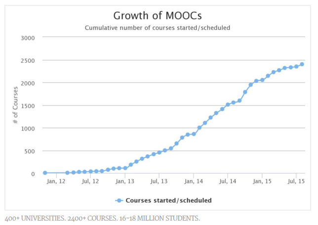 Évolution des MOOCs