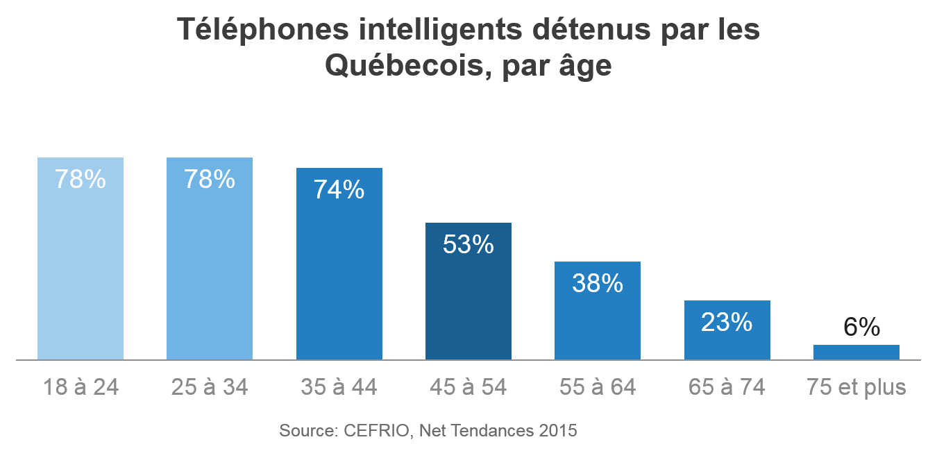 Téléphones intelligents détenus par les Québecois