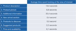 Average time spent looking at areas of interest on product description pages