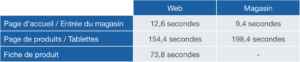 Temps total moyen passé à regarder des zones d’intérêt sur les pages et sections d’intérêt sur le Web et en magasin