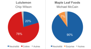 Comparaison des bilans émotionnels de Chip Wilson de Lululemon et de Michael McCain de Maple Leaf Foods