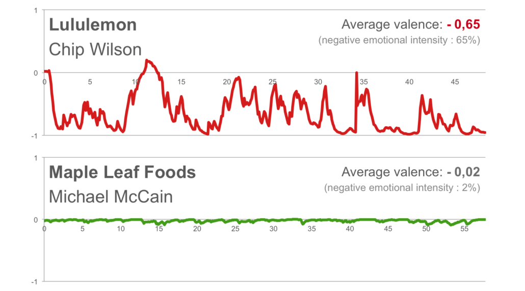 Emotional journey comparison for Chip Wilson from Lululemon and Michael McCain from Maple Leaf Foods