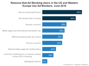 Reasons that Ad Blocking Users in the US and Western Europe Use Ad Blockers