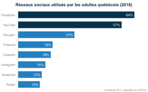 Réseaux sociaux utilisés par les Québécois en 2016 CEFRIO