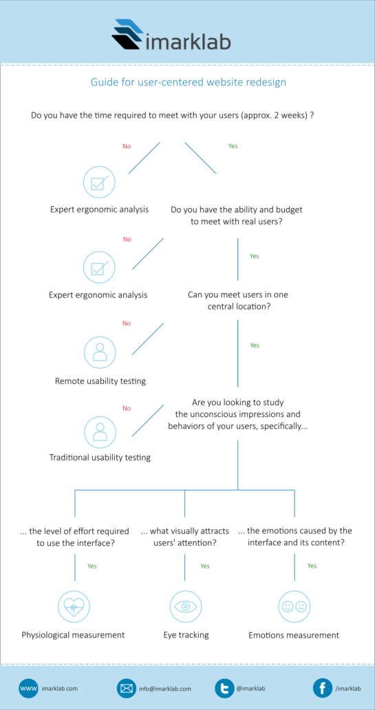 Decision Tree for Usability Research