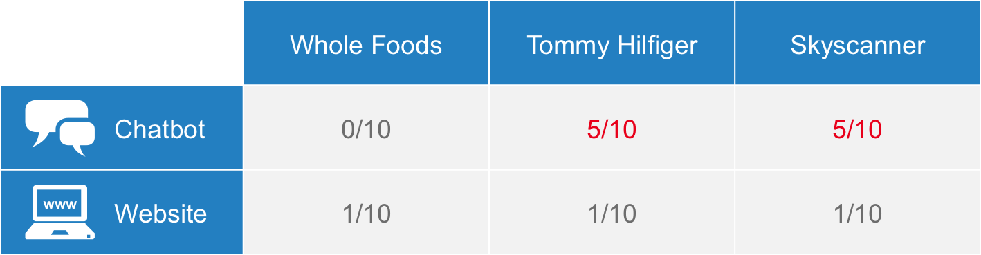 Abandonments using Whole Foods, Tommy Hilfiger and Skyscanner's chatbots and websites