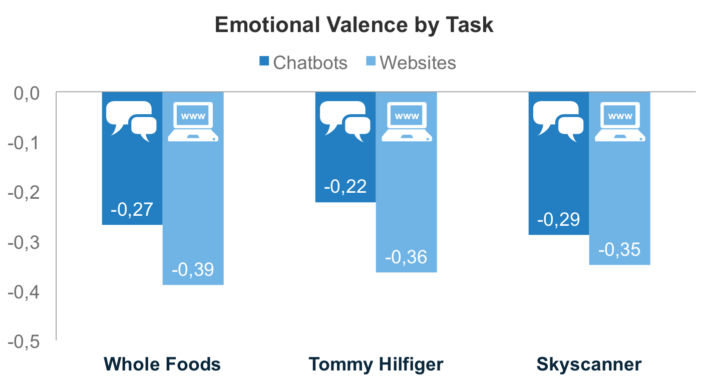 Emotional valence by task for Whole Foods, Tommy Hilfiger and Skyscanner's chatbots and websites