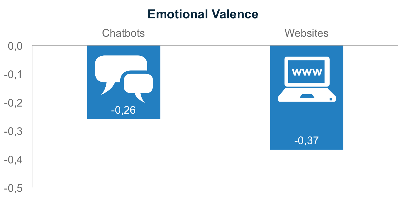 Emotional valence for chatbots and websites