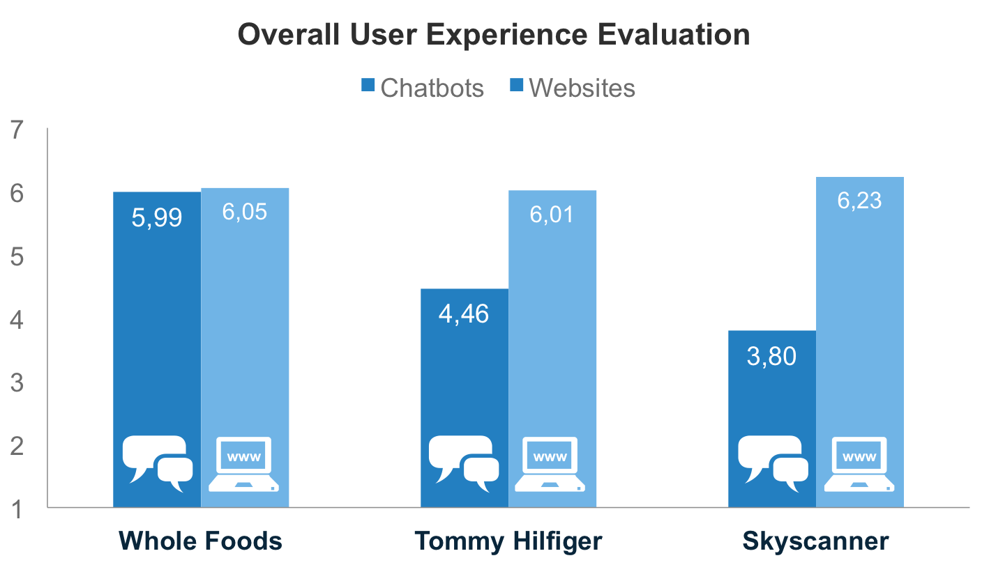 Whole Foods, Tommy Hilfiger and Skyscanner's chatbots and websites overall user experience evaluation
