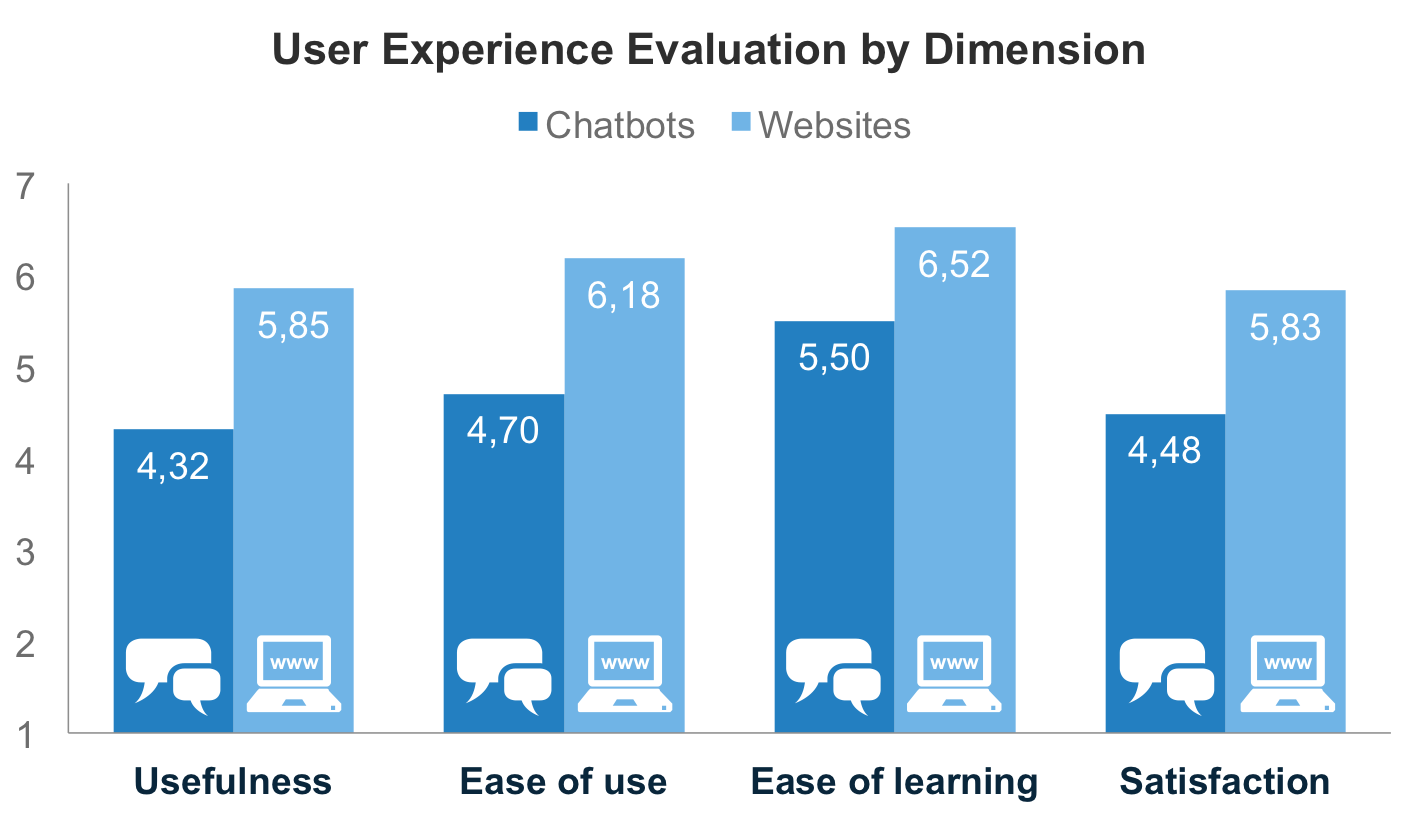 Chatbots and websites user experience evaluation by dimension
